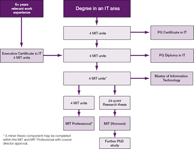 Course flowchart (click to enlarge)