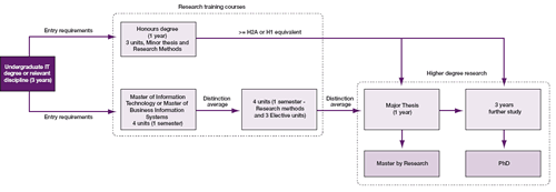 Flowchart depicting common pathways into Research programs (click to enlarge)